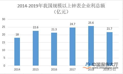 钟表行业政策分析